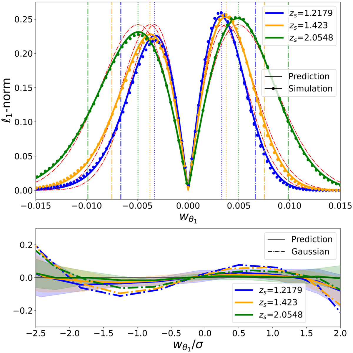 Theoretical wavelet l1-norm prediction