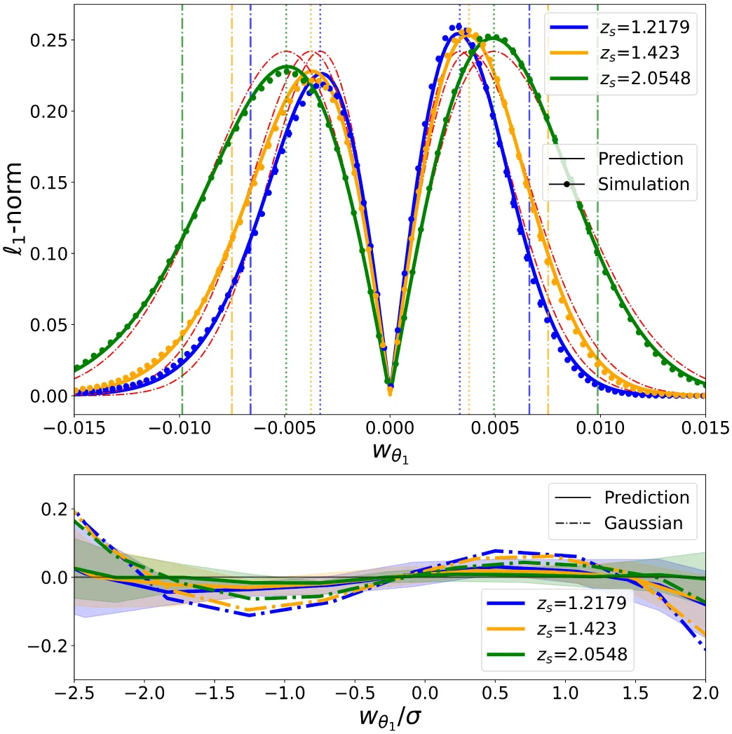 Theoretical wavelet l1 norm prediction