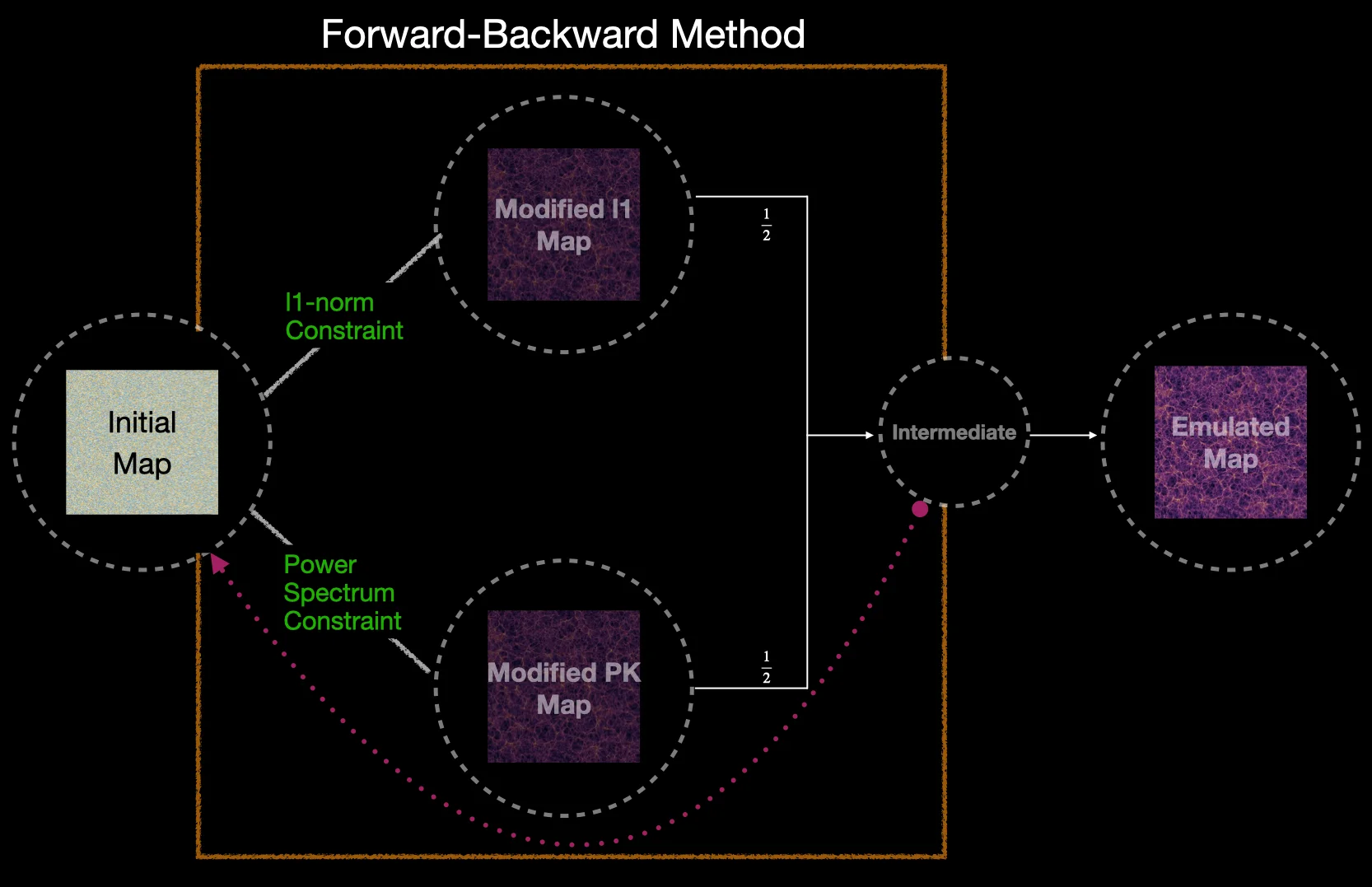 Forward Backward Algorithm Flowchart